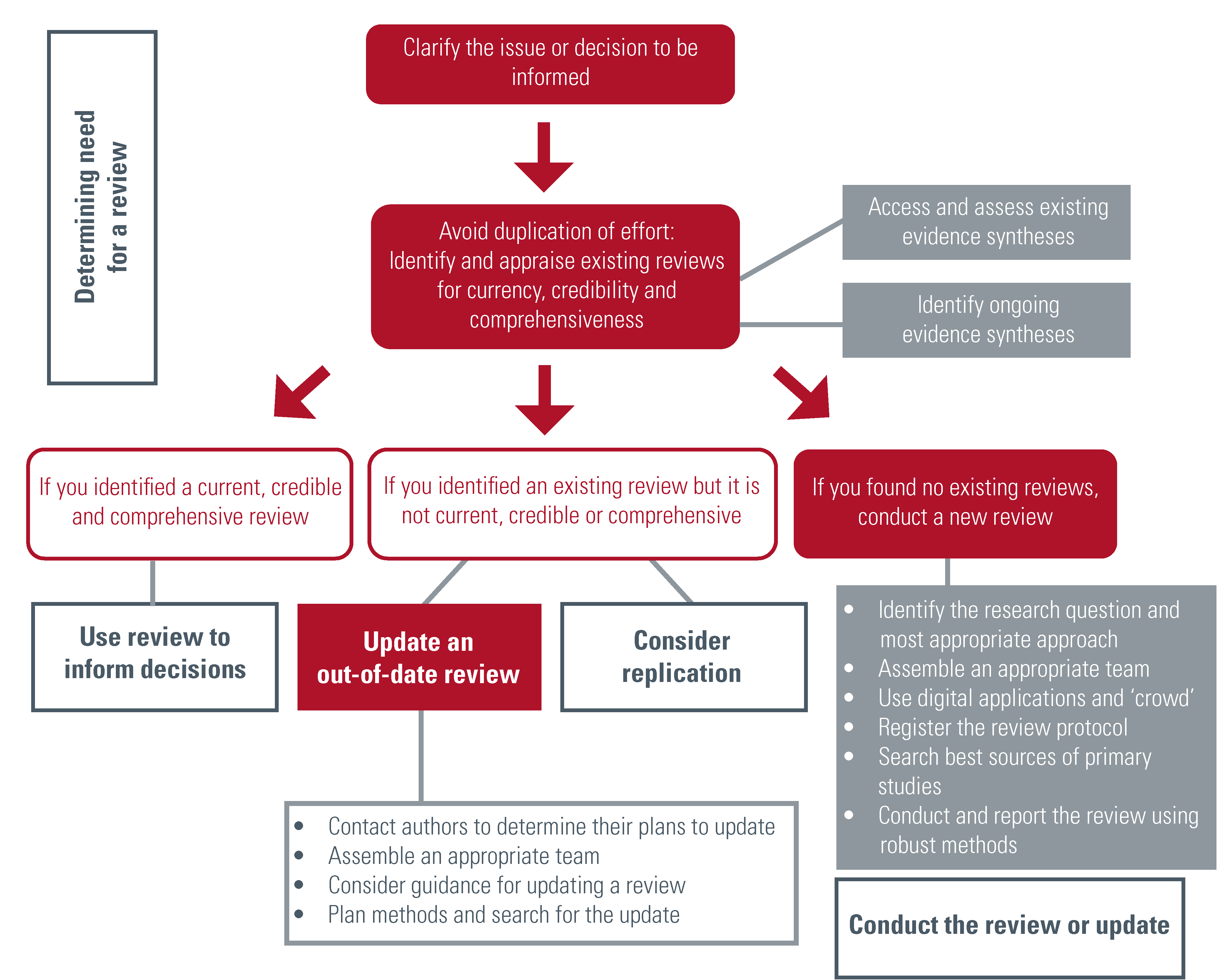 Covid Evidence Synthese Flow Diagram