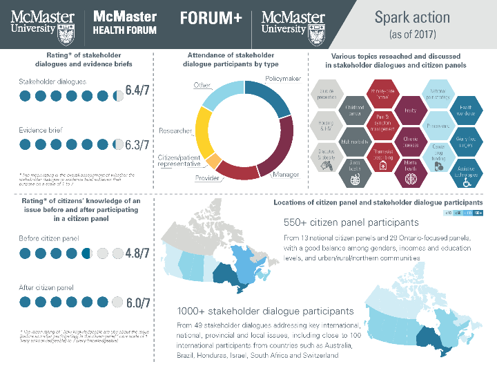 Impact of the Forum's Spark Action programs