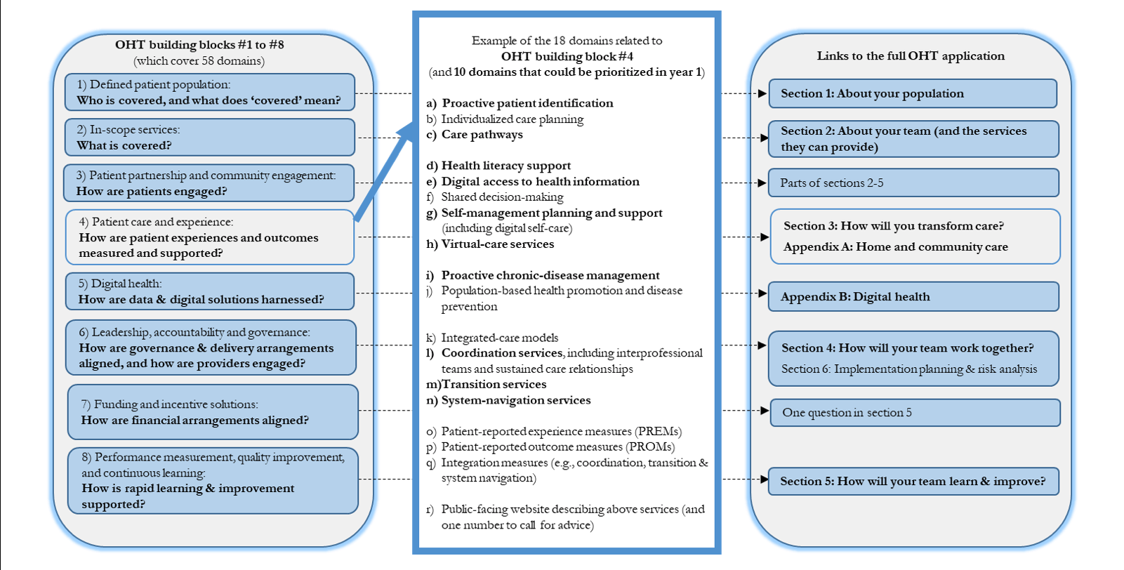 Ontario Ministry Of Health Organizational Chart